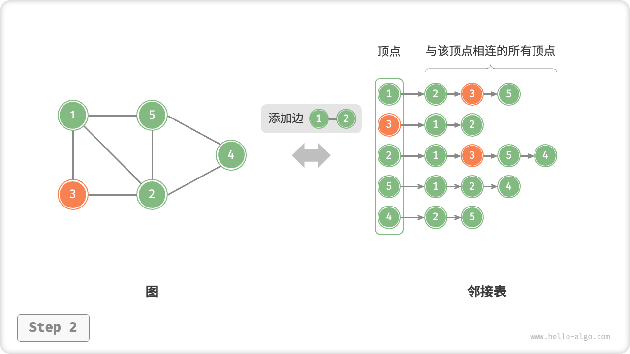 adjacency_list_add_edge