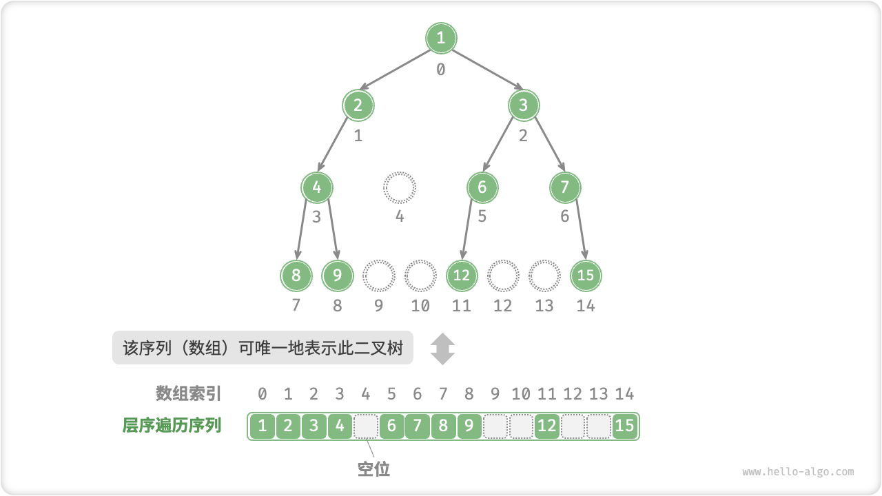 任意类型二叉树的数组表示