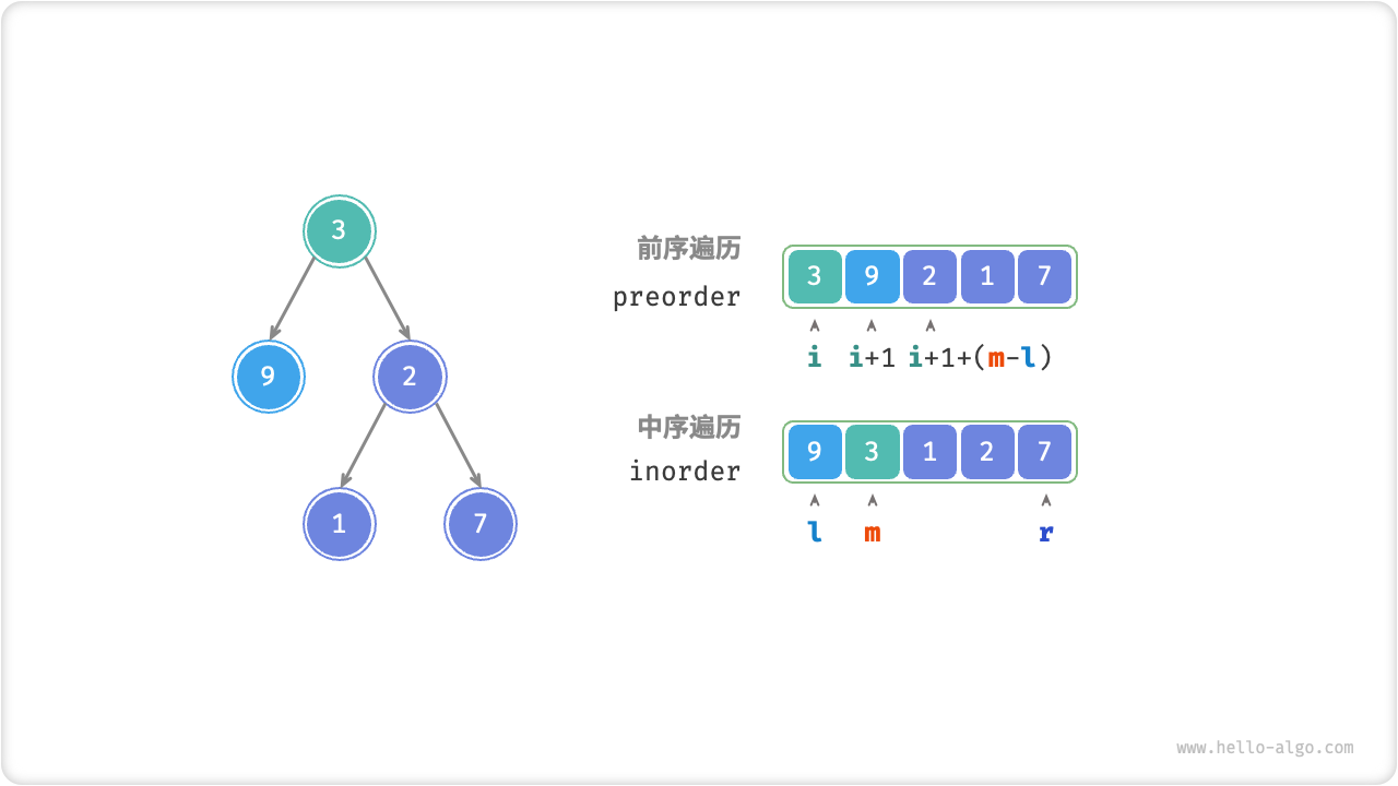 根节点和左右子树的索引区间表示