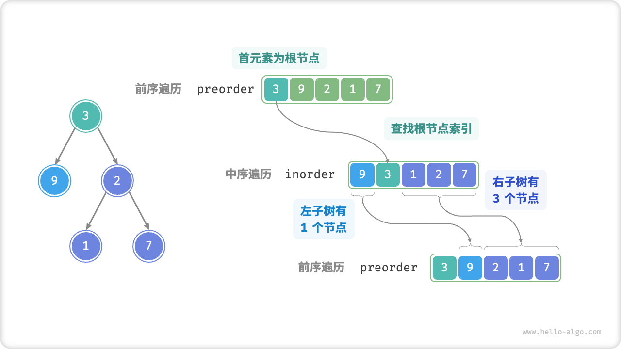 在前序和中序遍历中划分子树