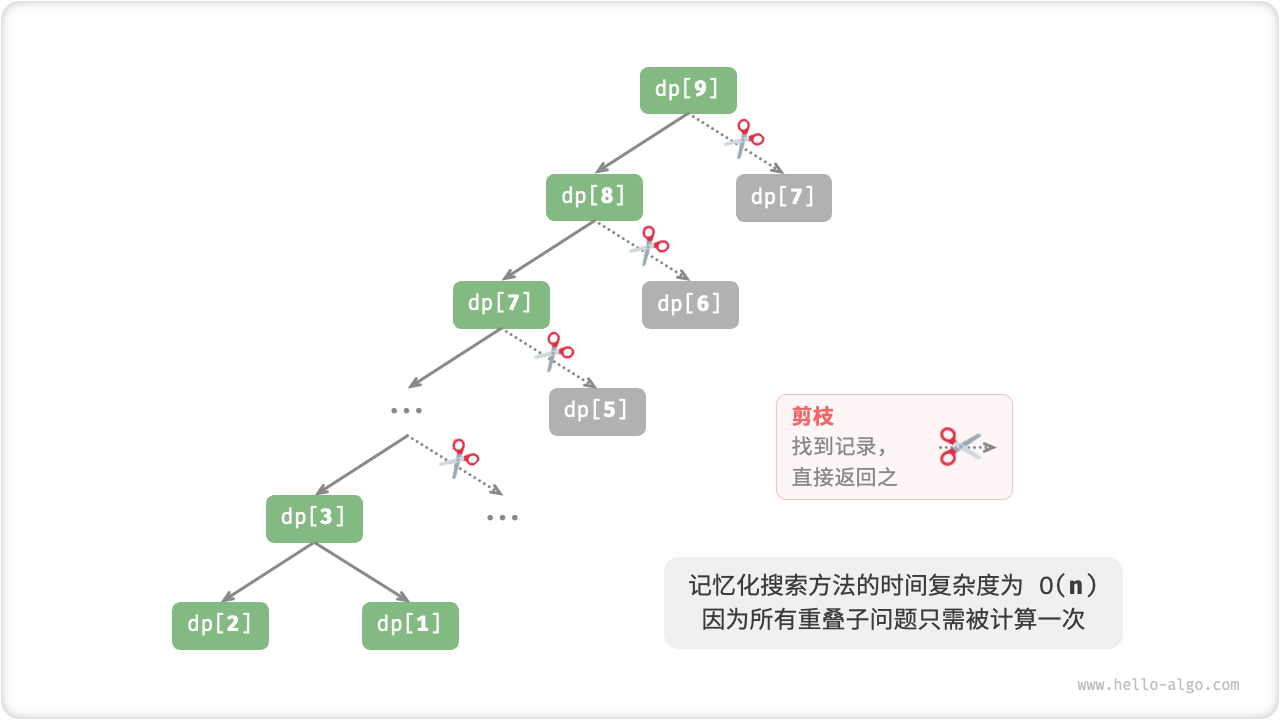 记忆化搜索对应递归树