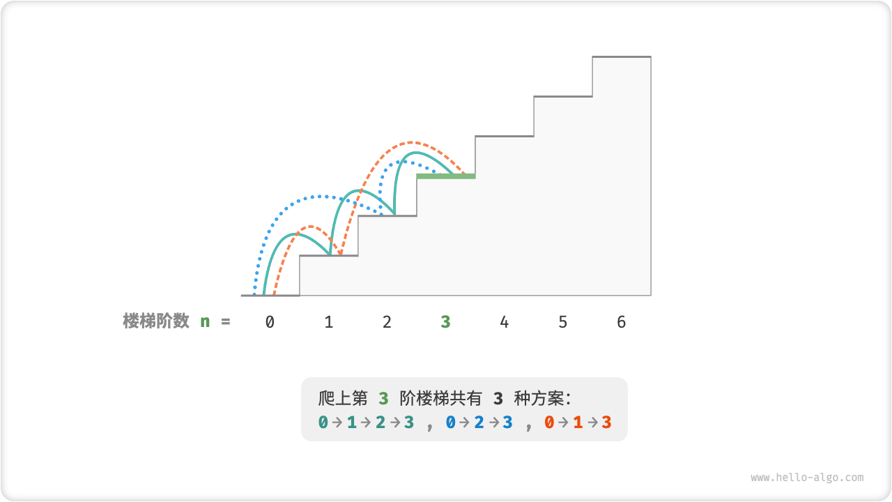 爬到第 3 阶的方案数量