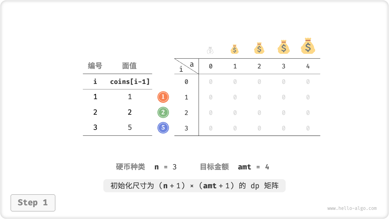 零钱兑换问题的动态规划过程