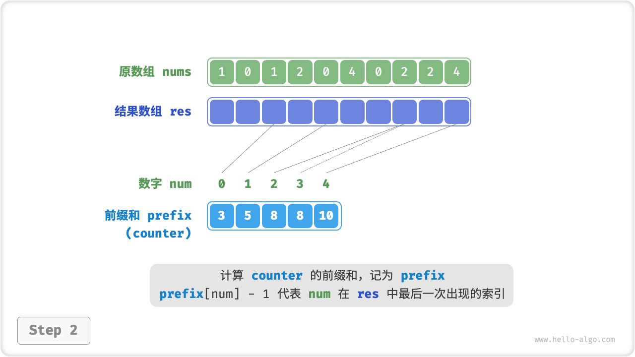 counting_sort_step2