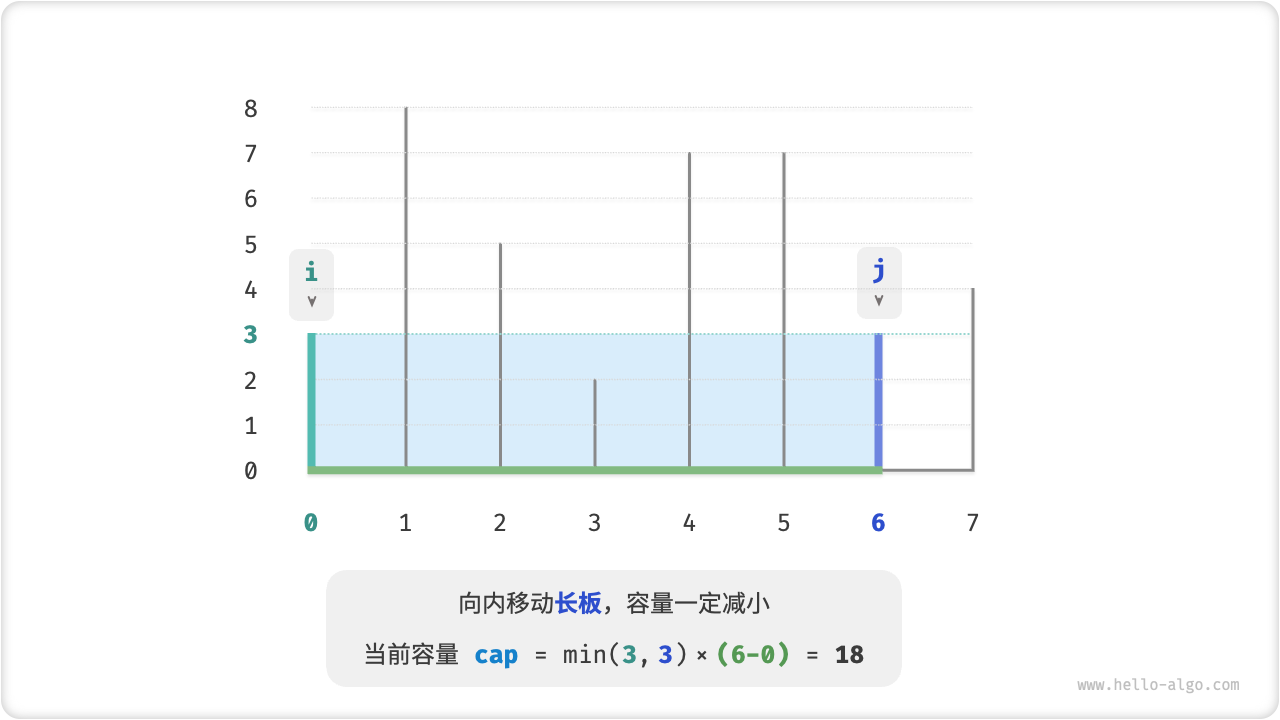 向内移动长板后的状态