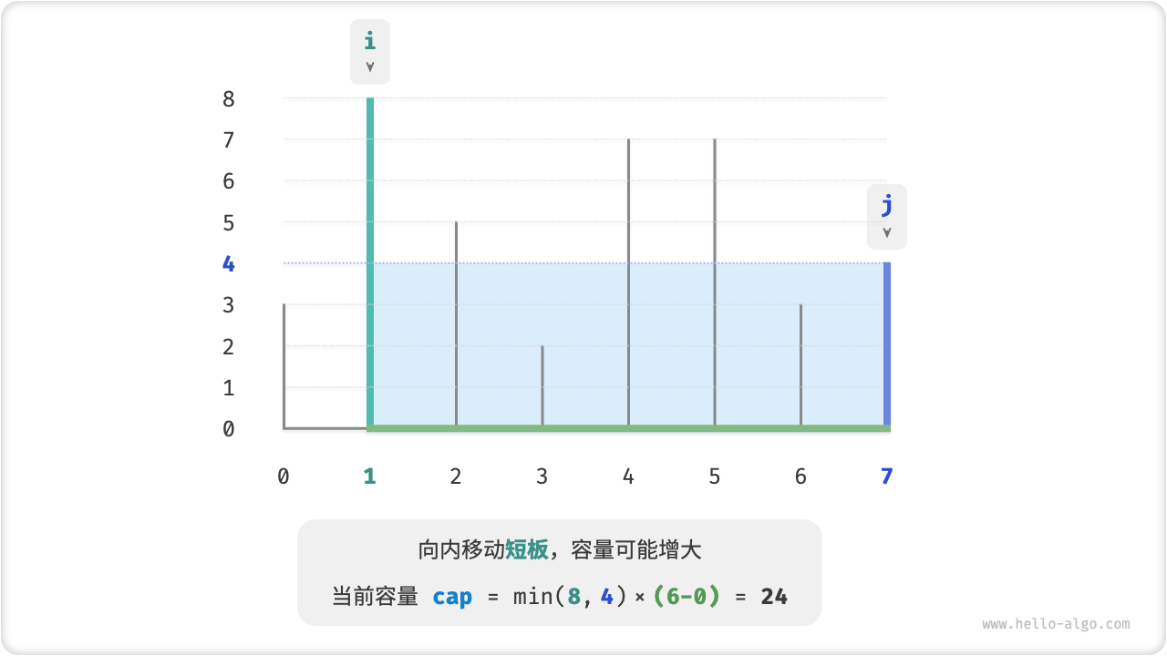 向内移动短板后的状态