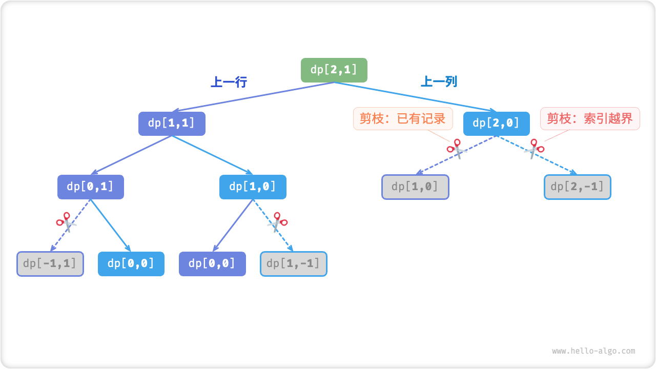 记忆化搜索递归树