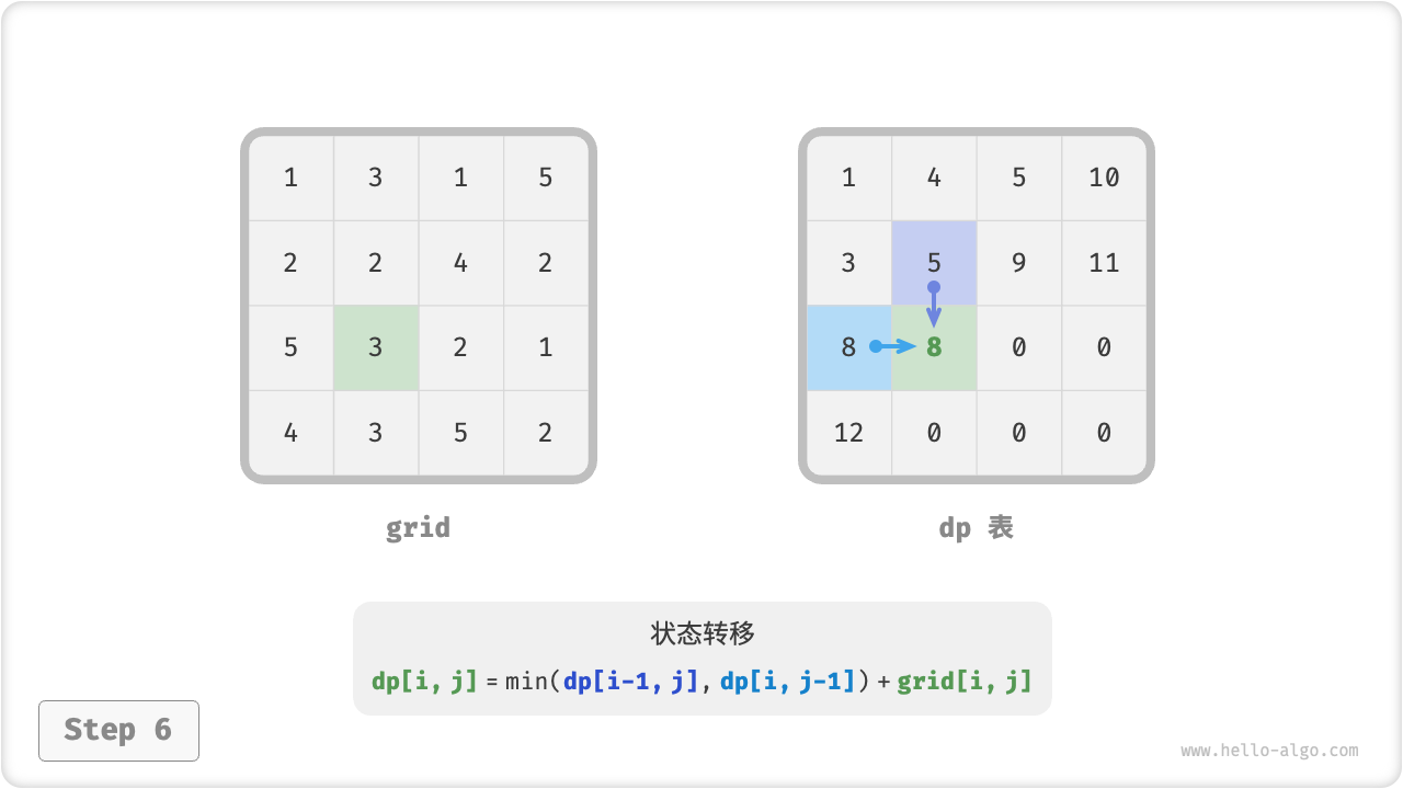 min_path_sum_dp_step6