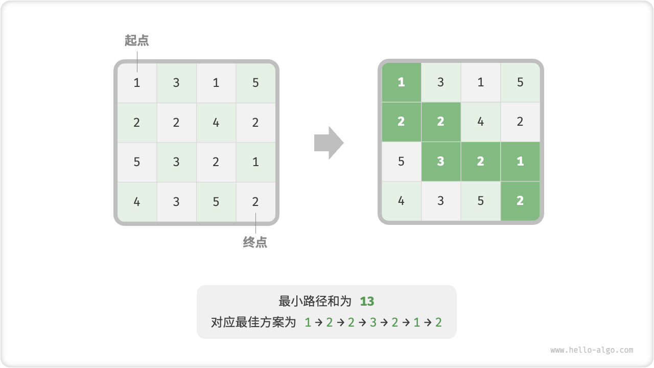 最小路径和示例数据