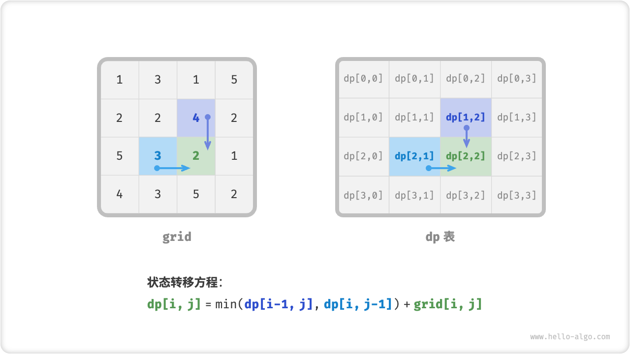 最优子结构与状态转移方程