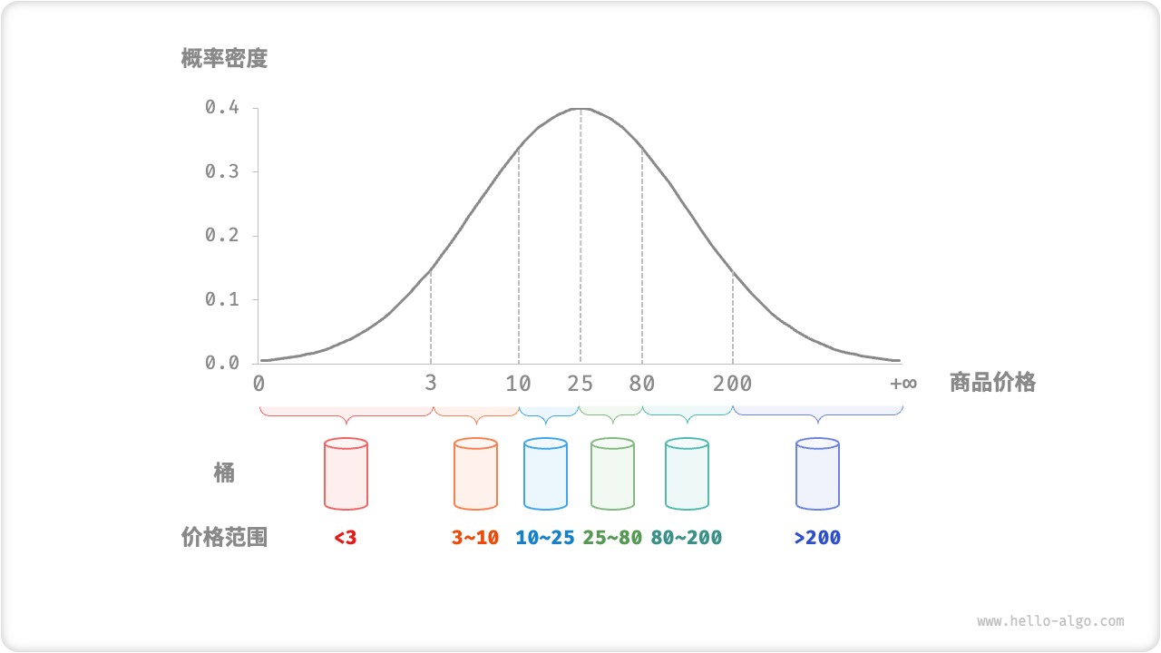 根据概率分布划分桶