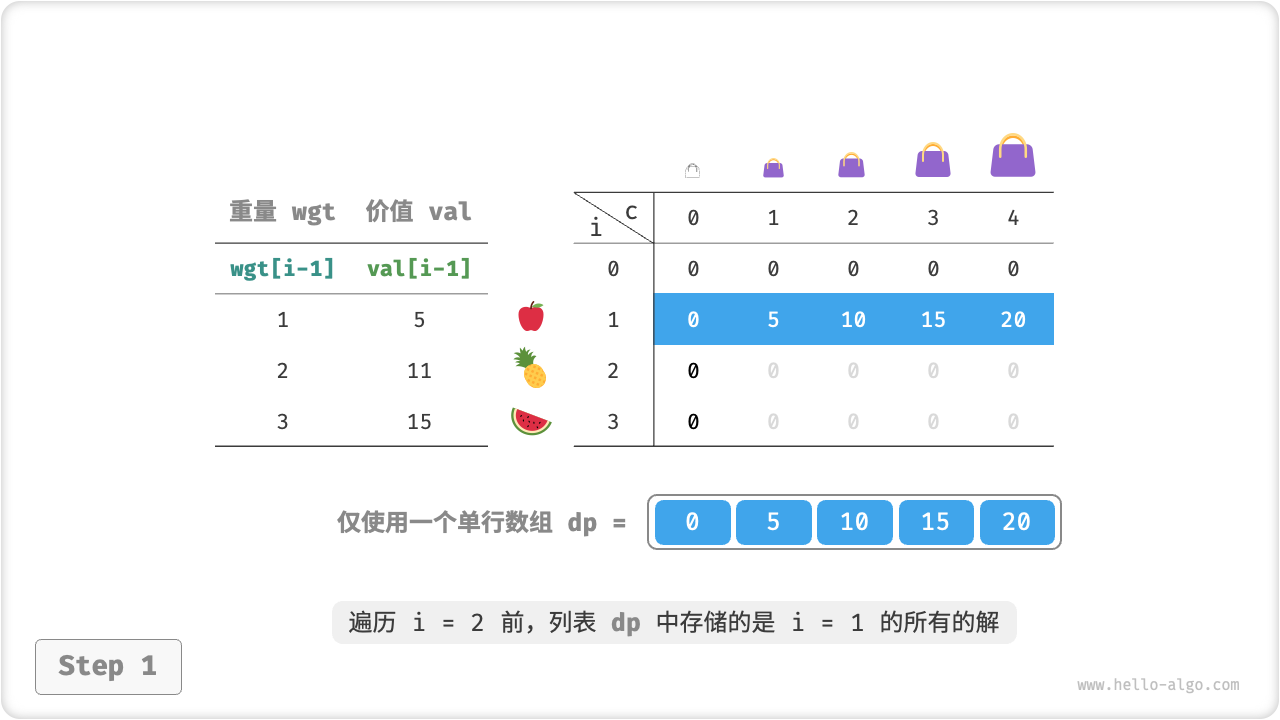 完全背包的空间优化后的动态规划过程