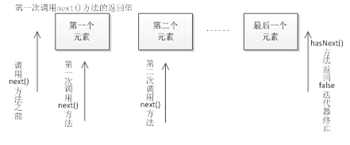 集合的遍历