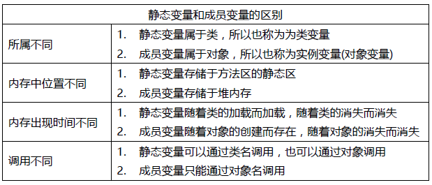 静态变量和成员变量的区别