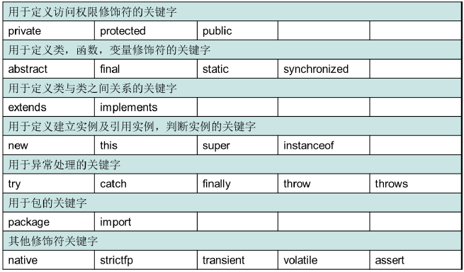 用于定义访问权限修饰符的关键字