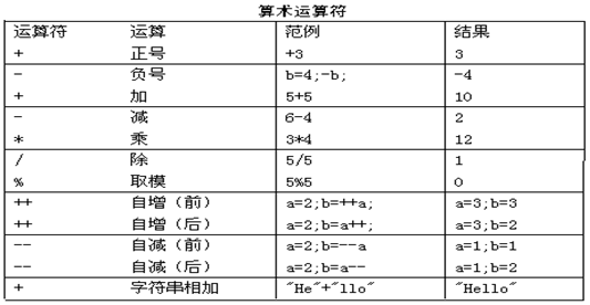 算术运算符