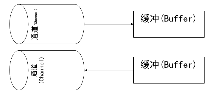 nio和aio