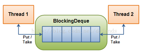 blocking-deque