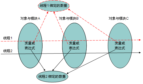 threadlocal