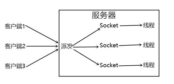 nio和aio