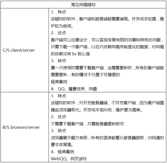 网络结构